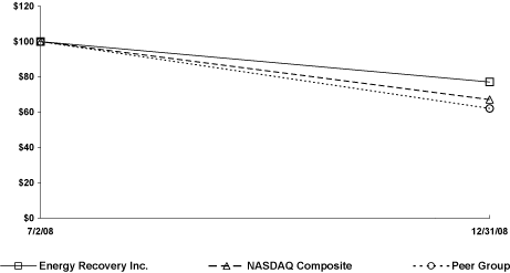 (PERFORMANCE GRAPH)